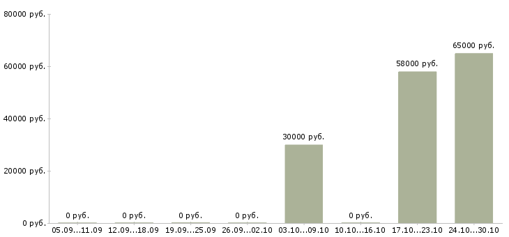 Вакансии отделочники в Брянске - Медиана зарплат отделочники в Брянске за 2 месяца