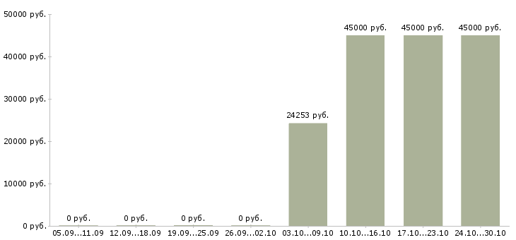 Вакансии отделочные работы в Владивостоке - Медиана зарплат отделочные работы в Владивостоке за 2 месяца