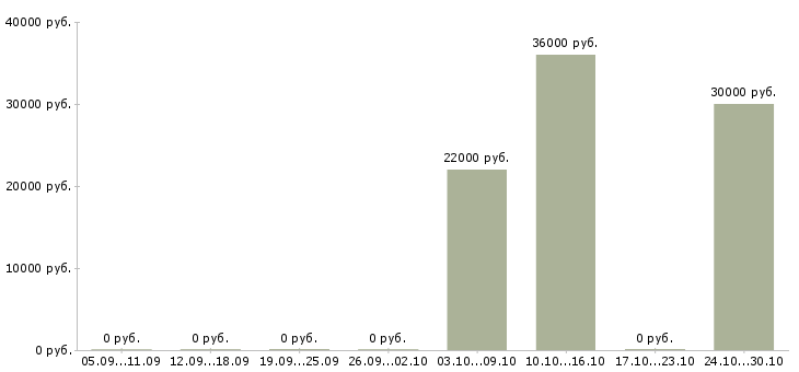 Вакансии охрана вахта в Тамбове - Медиана зарплат охрана вахта в Тамбове за 2 месяца
