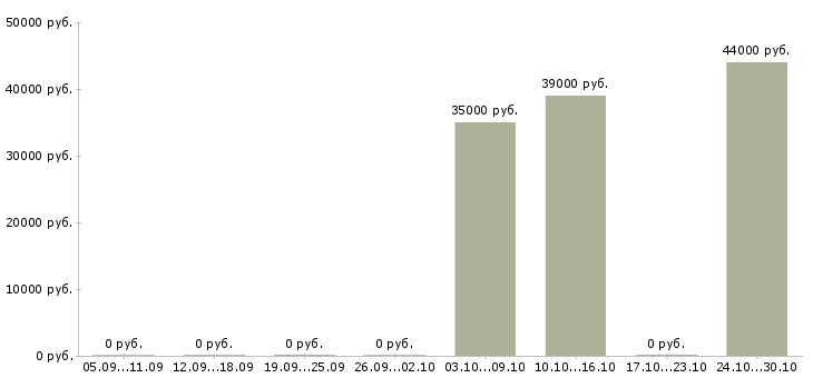 Вакансии охранники с лицензией Карелия - Медиана зарплат охранники с лицензией Карелия за 2 месяца