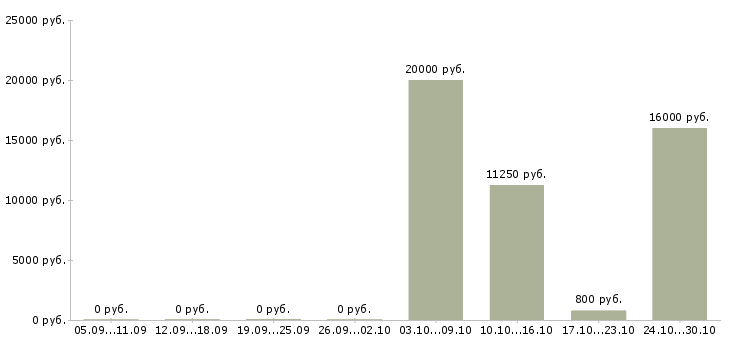 Вакансии пеший курьер в Самаре - Медиана зарплат пеший курьер в Самаре за 2 месяца