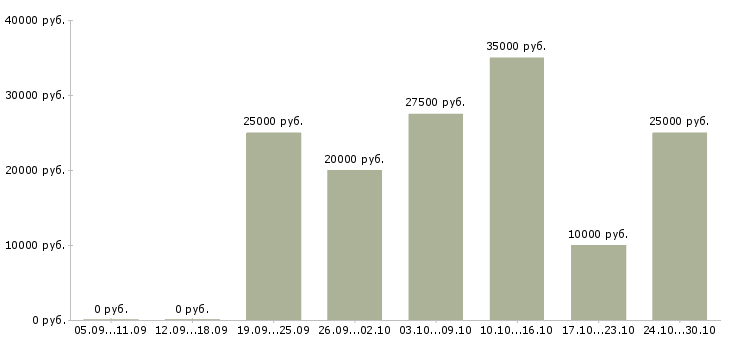 Вакансии подработка дома Чечня - Медиана зарплат подработка дома Чечня за 2 месяца