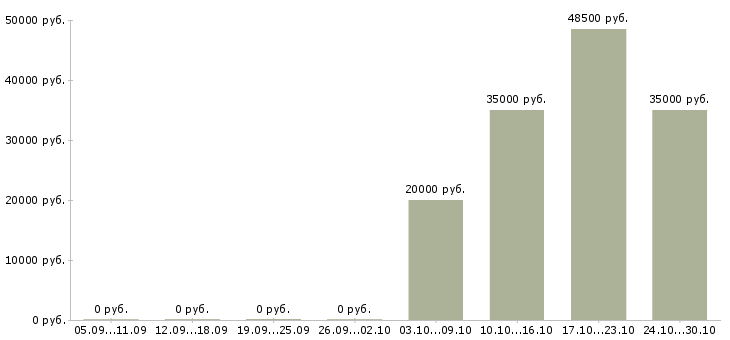 Вакансии подработка из дома в Домодедово - Медиана зарплат подработка из дома в Домодедово за 2 месяца