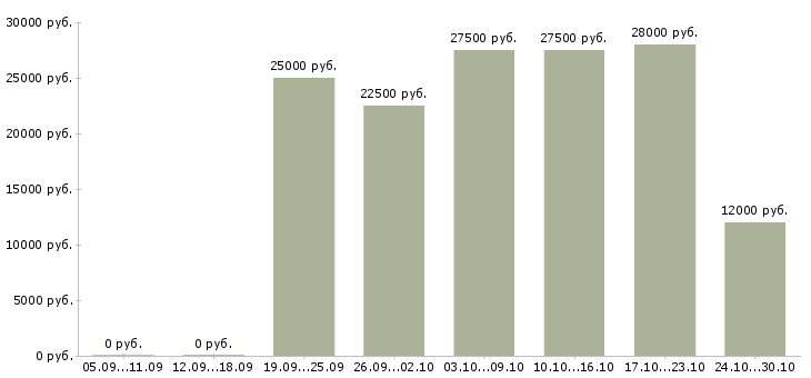 Вакансии подработка на дому в Стерлитамаке - Медиана зарплат подработка на дому в Стерлитамаке за 2 месяца