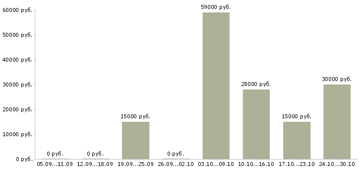 Вакансии помощник для руководителя в Воронеже - Медиана зарплат помощник для руководителя в Воронеже за 2 месяца