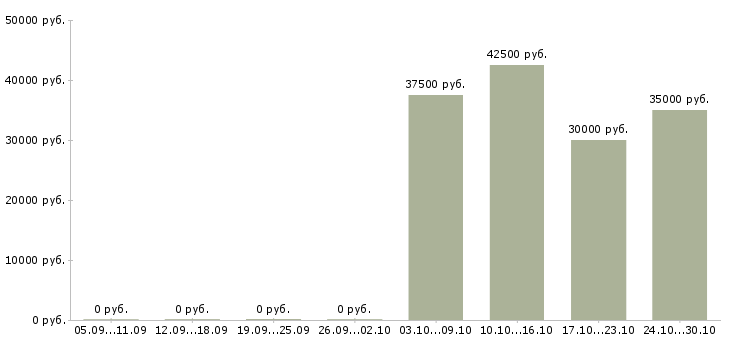 Вакансии продавец в магазине в Чехове - Медиана зарплат продавец в магазине в Чехове за 2 месяца