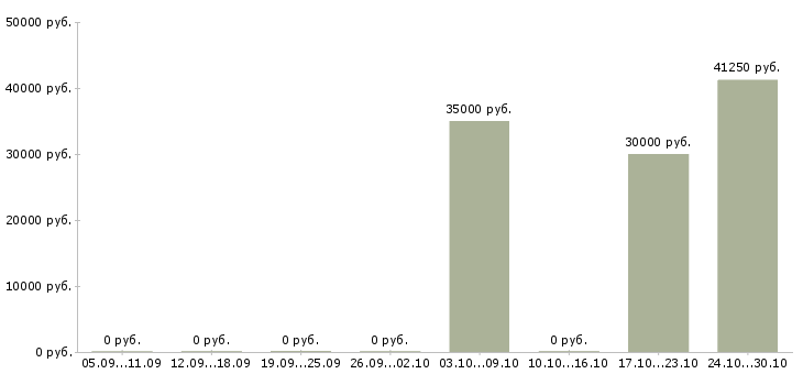 Вакансии продавцам в Серпухове - Медиана зарплат продавцам в Серпухове за 2 месяца
