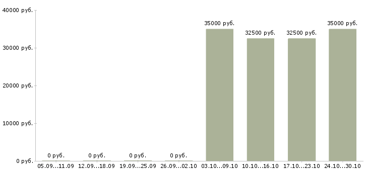 Вакансии продавцы в Раменском - Медиана зарплат продавцы в Раменском за 2 месяца