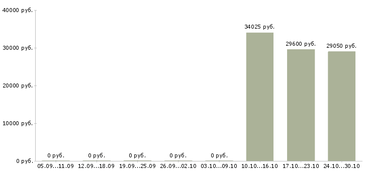 Вакансии продавцы магазина Колпино - Медиана зарплат продавцы магазина Колпино за 2 месяца