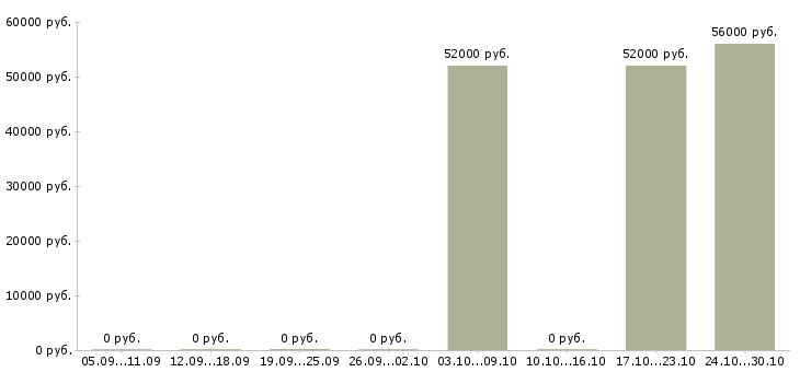Вакансии работник медицинский в Ставрополе - Медиана зарплат работник медицинский в Ставрополе за 2 месяца