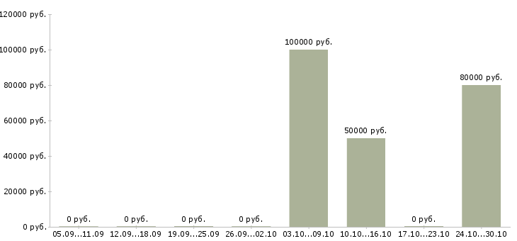 Вакансии семейные пары в Химках - Медиана зарплат семейные пары в Химках за 2 месяца
