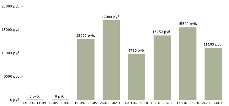 Вакансии сестра медицинская в Волгограде - Медиана зарплат сестра медицинская в Волгограде за 2 месяца
