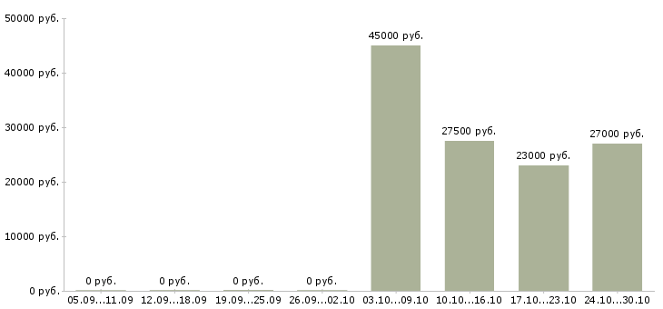 Вакансии слесари в Сыктывкаре - Медиана зарплат слесари в Сыктывкаре за 2 месяца