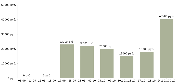 Вакансии сотрудница в Астрахани - Медиана зарплат сотрудница в Астрахани за 2 месяца