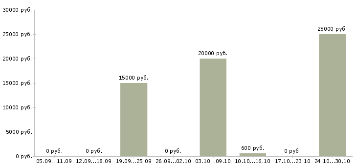 Вакансии сотрудница в Краснодаре - Медиана зарплат сотрудница в Краснодаре за 2 месяца