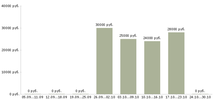 Вакансии стажер в Белгороде - Медиана зарплат стажер в Белгороде за 2 месяца