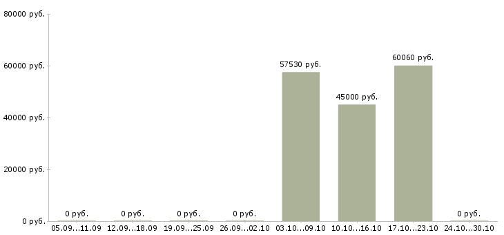 Вакансии токаря в Орле - Медиана зарплат токаря в Орле за 2 месяца