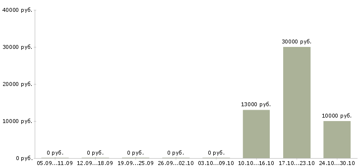 Вакансии уборщица в день в Иваново - Медиана зарплат уборщица в день в Иваново за 2 месяца