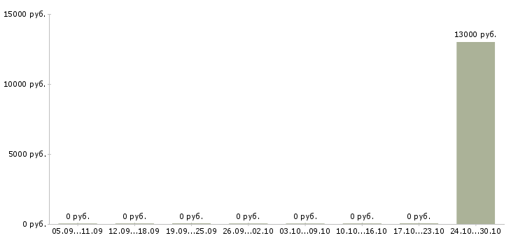 Вакансии уборщица в день в Кирове - Медиана зарплат уборщица в день в Кирове за 2 месяца