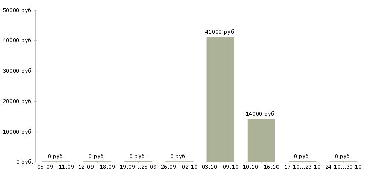 Вакансии уборщица в день в Оренбурге - Медиана зарплат уборщица в день в Оренбурге за 2 месяца