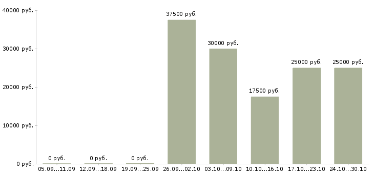 Вакансии удалённая вакансия в Краснодаре - Медиана зарплат удалённая вакансия в Краснодаре за 2 месяца