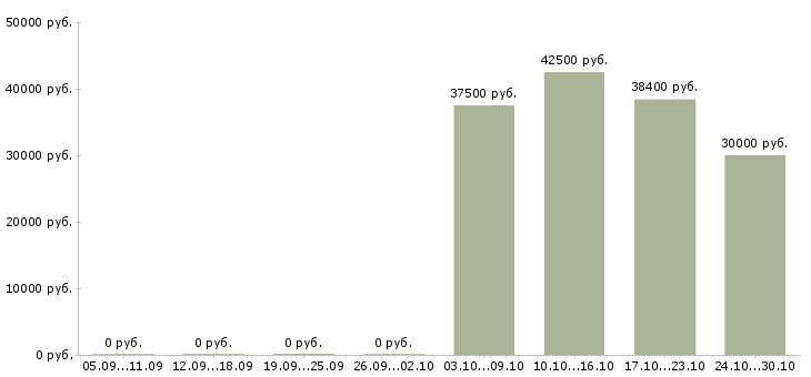 Вакансии упаковщики в Череповце - Медиана зарплат упаковщики в Череповце за 2 месяца