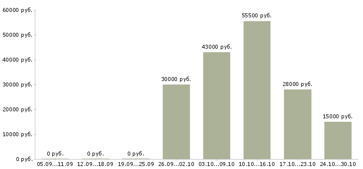 Вакансии упаковщицы в Калуге - Медиана зарплат упаковщицы в Калуге за 2 месяца