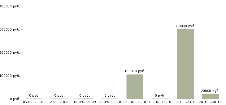 Вакансии управление отделом Карелия - Медиана зарплат управление отделом Карелия за 2 месяца