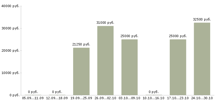 Вакансии участковый в Казани - Медиана зарплат участковый в Казани за 2 месяца