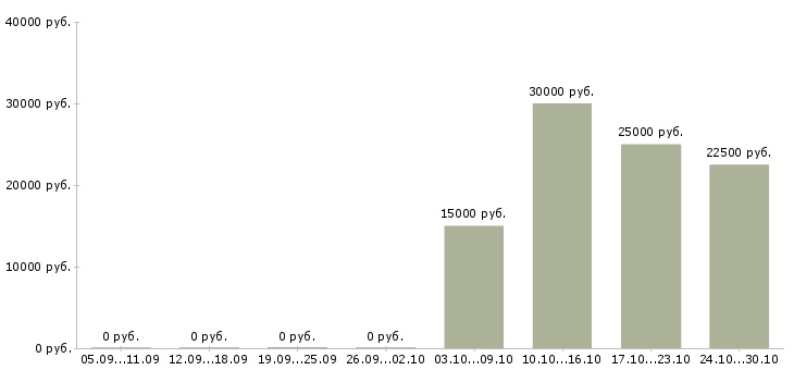 Вакансии ученик в Туле - Медиана зарплат ученик в Туле за 2 месяца