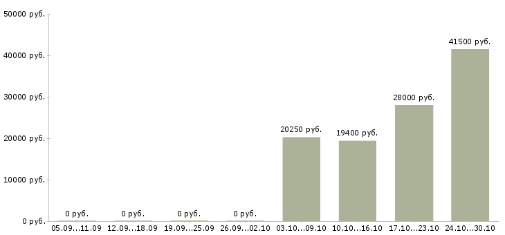 Вакансии фасовщицы в Воронеже - Медиана зарплат фасовщицы в Воронеже за 2 месяца