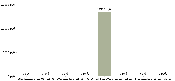 Вакансии фельдшеры в Самаре - Медиана зарплат фельдшеры в Самаре за 2 месяца