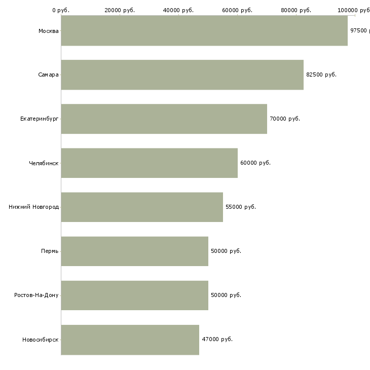 Поиск работы водитель на своем авто-Медиана зарплаты для вакансии «водитель на своем авто» в других городах