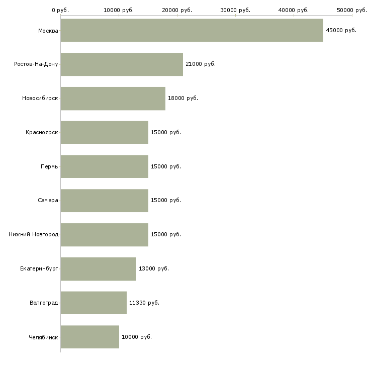 Поиск работы воспитатель доу-Медиана зарплаты для вакансии «воспитатель доу» в других городах