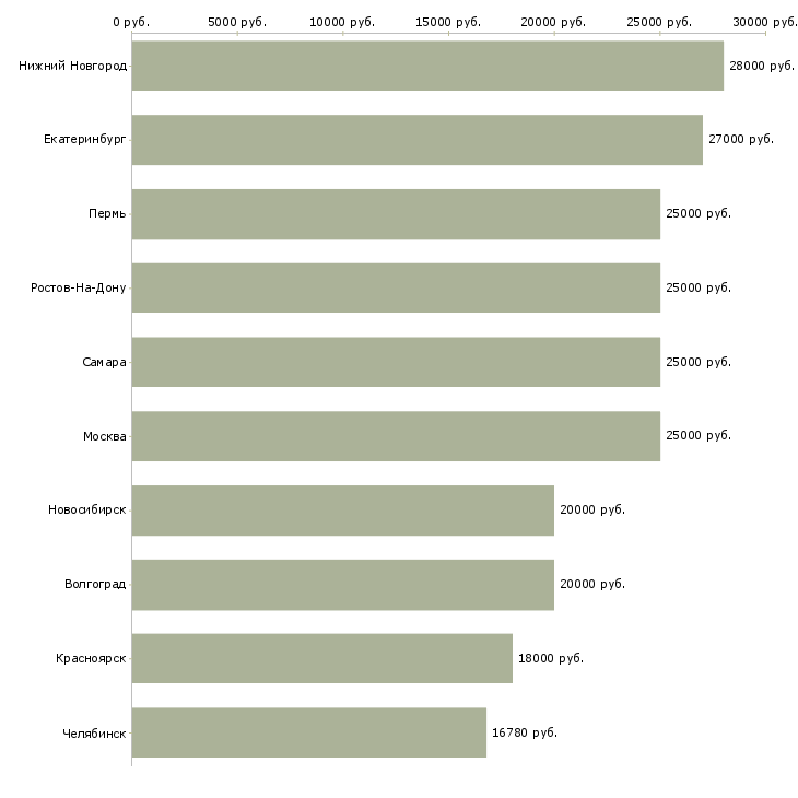 Поиск работы консультант онлайн-Медиана зарплаты для вакансии «консультант онлайн» в других городах