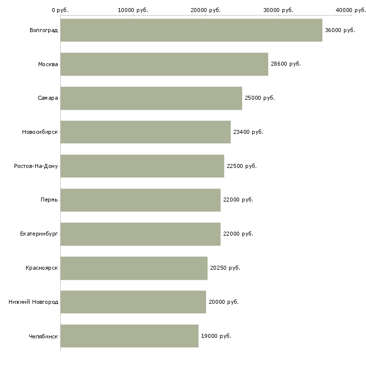 Поиск работы охранник с лицензией-Медиана зарплаты для вакансии «охранник с лицензией» в других городах