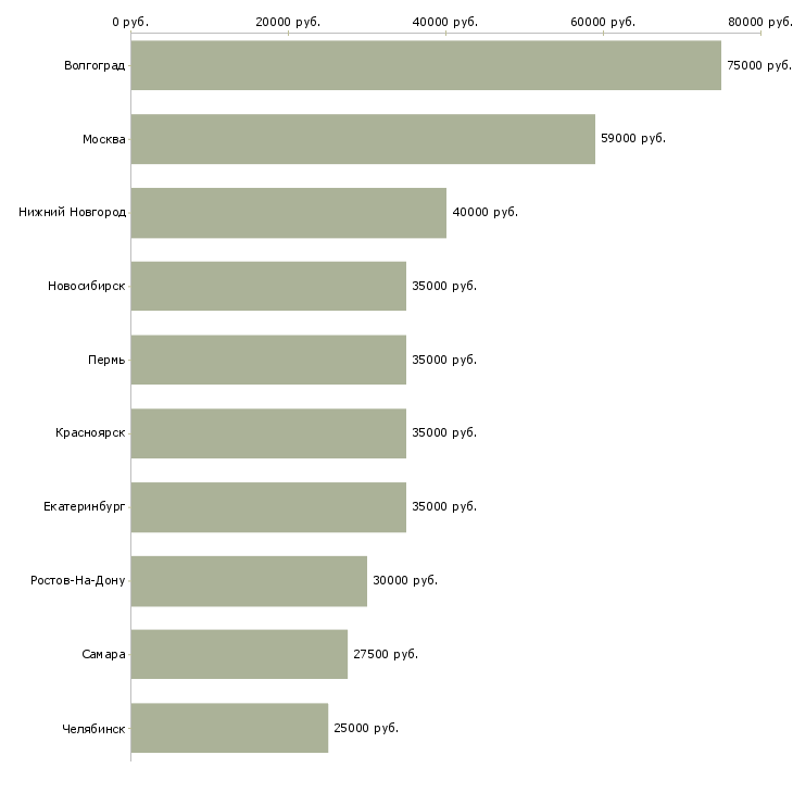 Поиск работы специалист it отдела-Медиана зарплаты для вакансии «специалист it отдела» в других городах