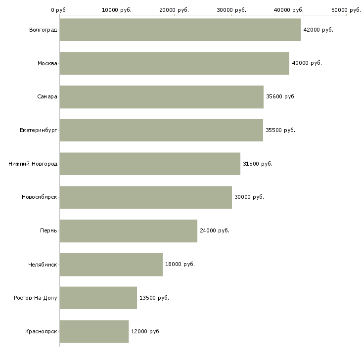 Поиск работы уборка квартир-Медиана зарплаты для вакансии «уборка квартир» в других городах