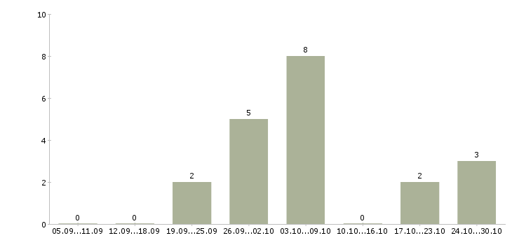 Работа заработок Ингушетия - Число вакансий Ингушетия по специальности заработок за 2 месяца