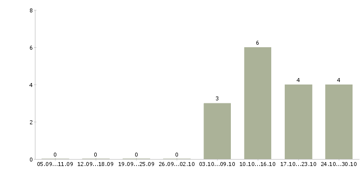 Работа водитель категория с Йошкар-ола - Число вакансий Йошкар-ола по специальности водитель категория с за 2 месяца