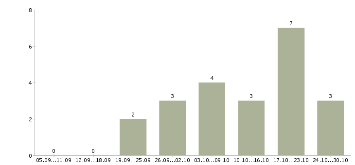 Работа бизнес дома Кабардино-балкария - Число вакансий Кабардино-балкария по специальности бизнес дома за 2 месяца