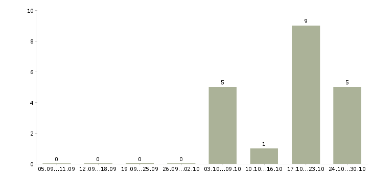Работа управление отделом Карелия - Число вакансий Карелия по специальности управление отделом за 2 месяца