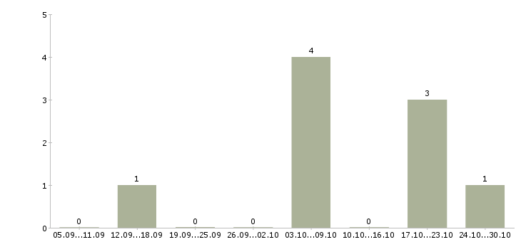 Работа в интернете из дома Симферополь - Число вакансий Симферополь по специальности в интернете из дома за 2 месяца