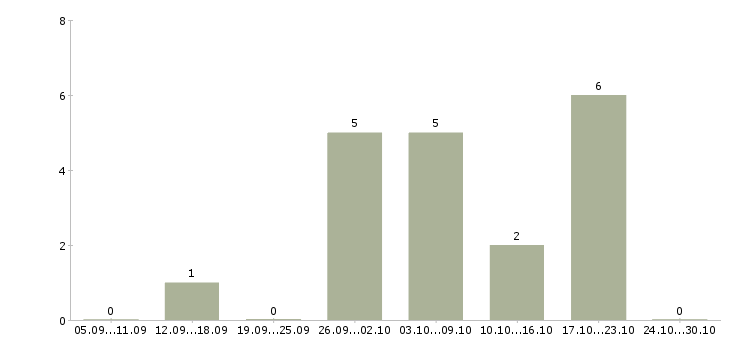 Работа без вложений для всех Удмуртия - Число вакансий Удмуртия по специальности без вложений для всех за 2 месяца
