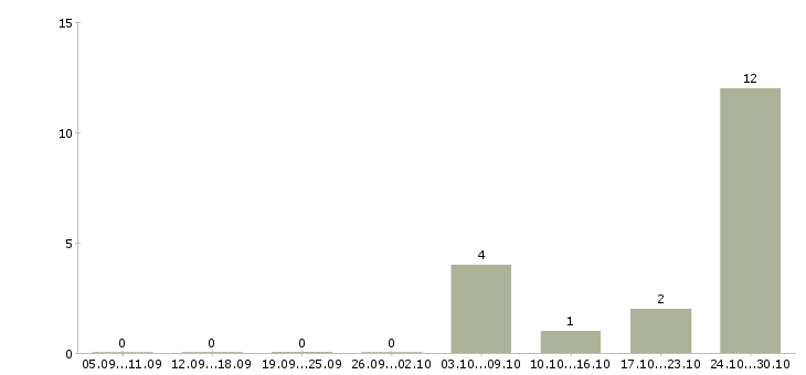Работа диспетчеры Улан-удэ - Число вакансий Улан-удэ по специальности диспетчеры за 2 месяца