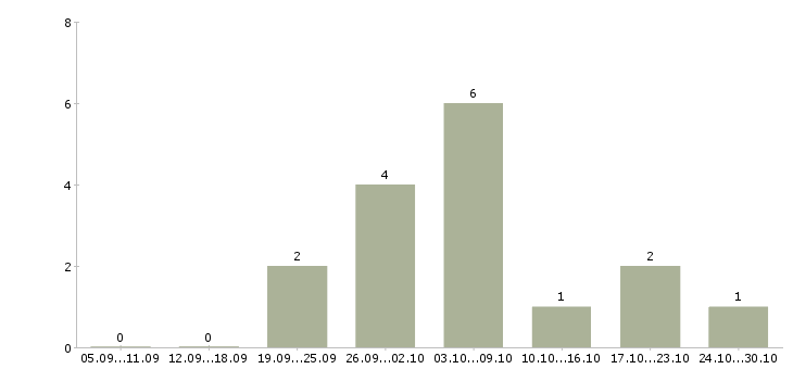 Работа подработка дома Чечня - Число вакансий Чечня по специальности подработка дома за 2 месяца