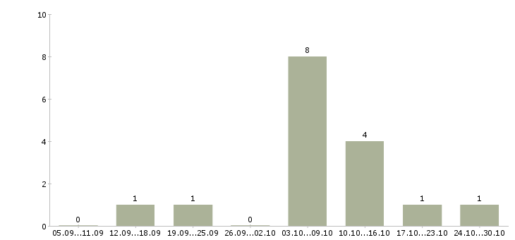 Работа интернет бизнес в Абакане - Число вакансий в Абакане по специальности интернет бизнес за 2 месяца