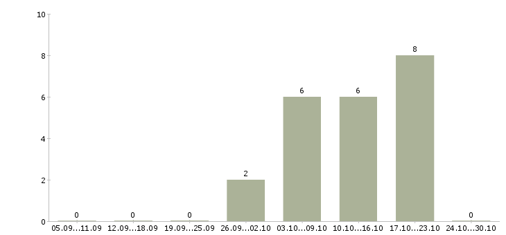 Работа заработок без вложений в Архангельске - Число вакансий в Архангельске по специальности заработок без вложений за 2 месяца