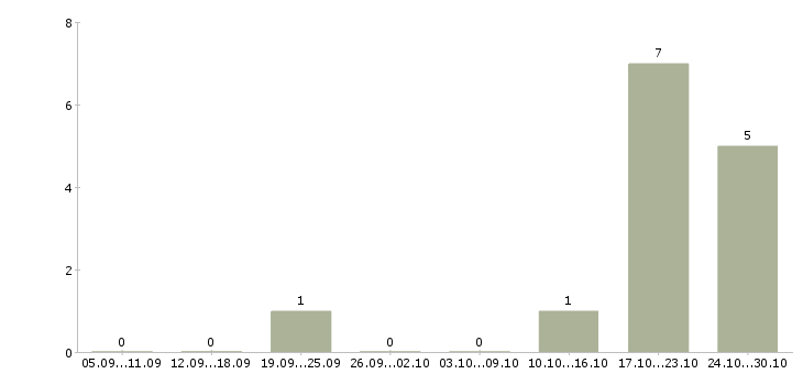 Работа управление персоналом в Балаково - Число вакансий в Балаково по специальности управление персоналом за 2 месяца