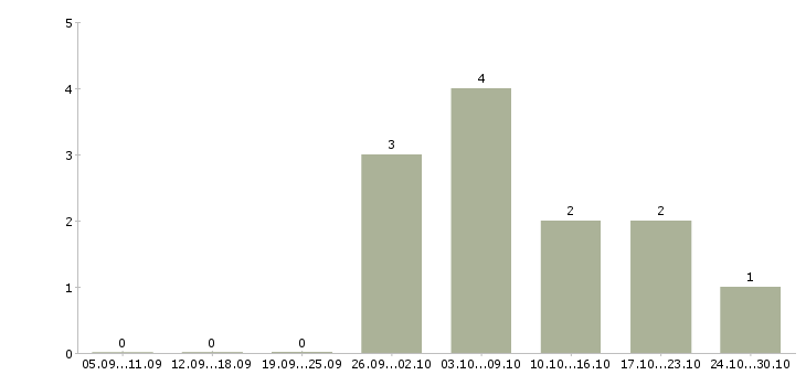 Работа стажер в Белгороде - Число вакансий в Белгороде по специальности стажер за 2 месяца